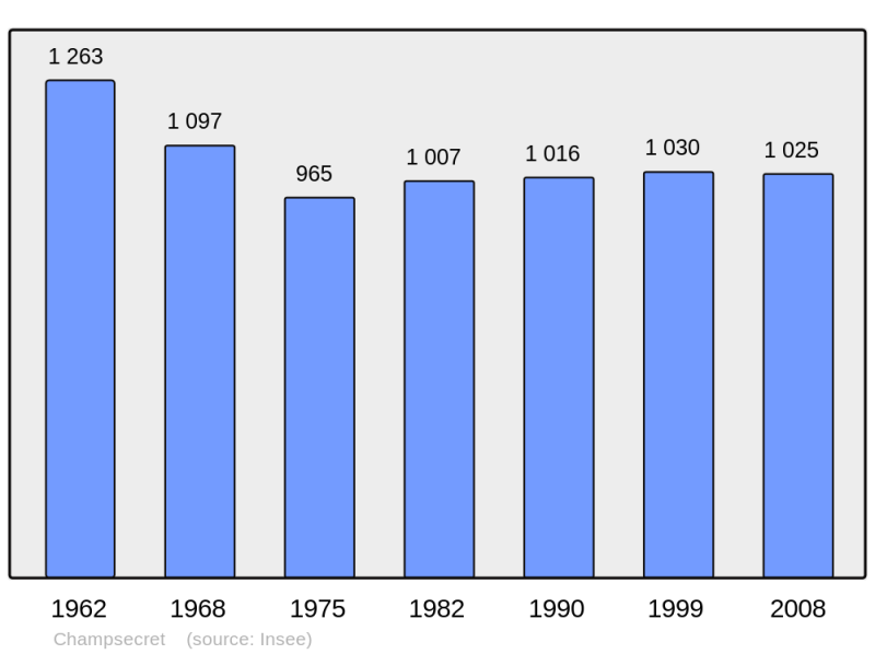 Soubor:Population - Municipality code 61091.png