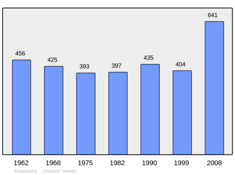 Soubor:Population - Municipality code 62245.png