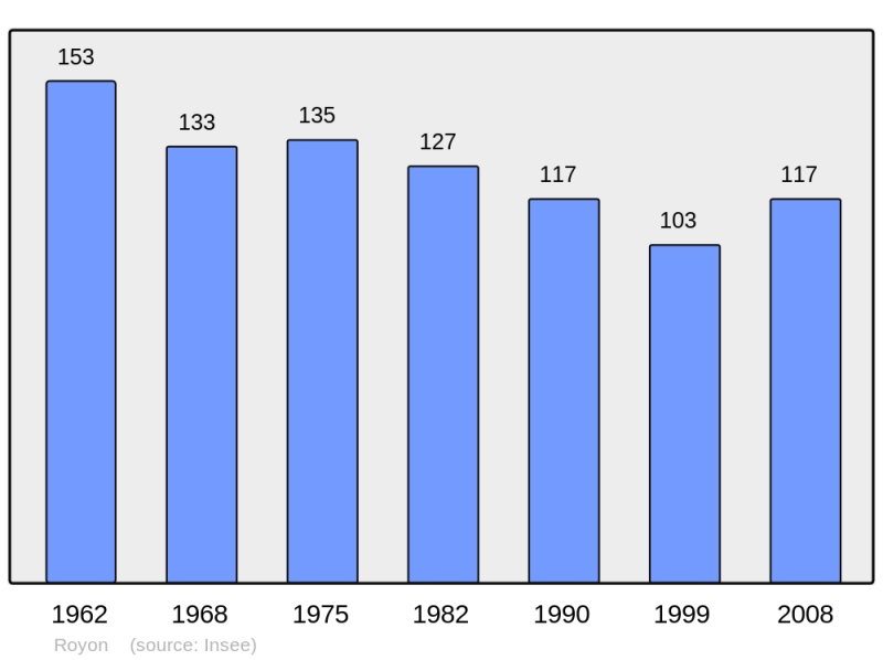 Soubor:Population - Municipality code 62725.png
