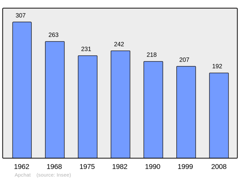 Soubor:Population - Municipality code 63007.png