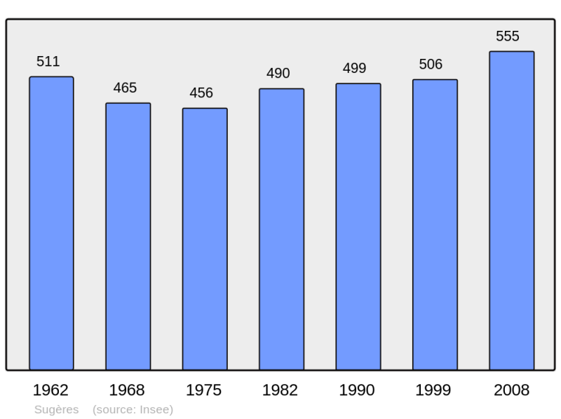 Soubor:Population - Municipality code 63423.png