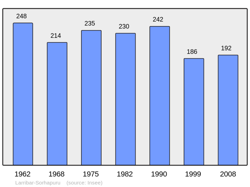 Soubor:Population - Municipality code 64319.png