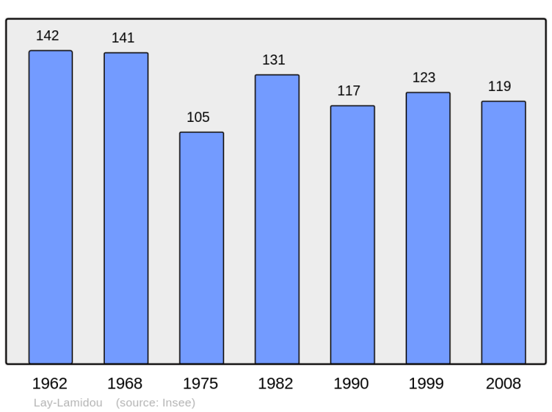 Soubor:Population - Municipality code 64326.png