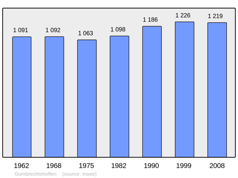 Soubor:Population - Municipality code 67174.png