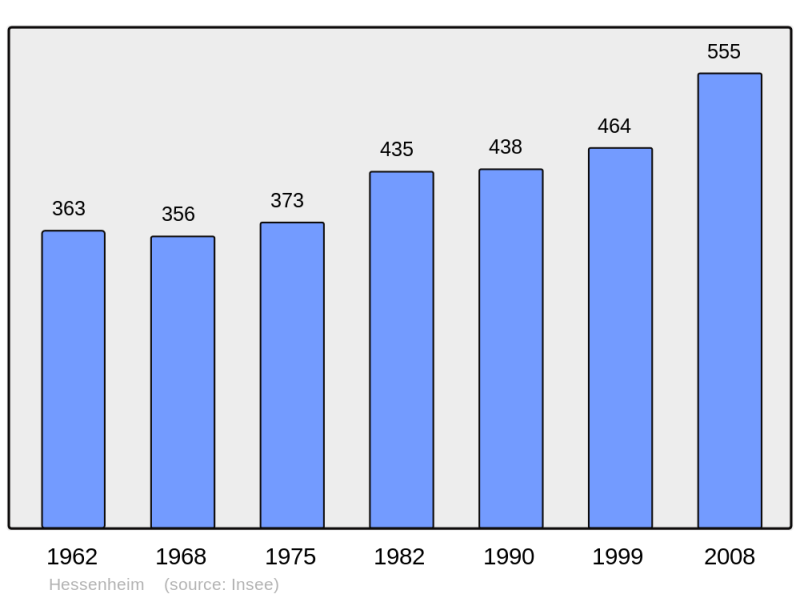 Soubor:Population - Municipality code 67195.png