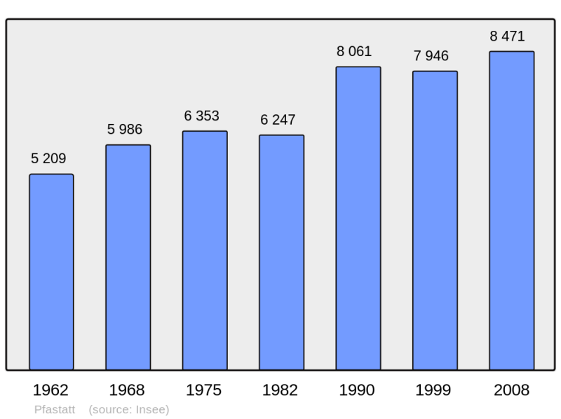 Soubor:Population - Municipality code 68256.png
