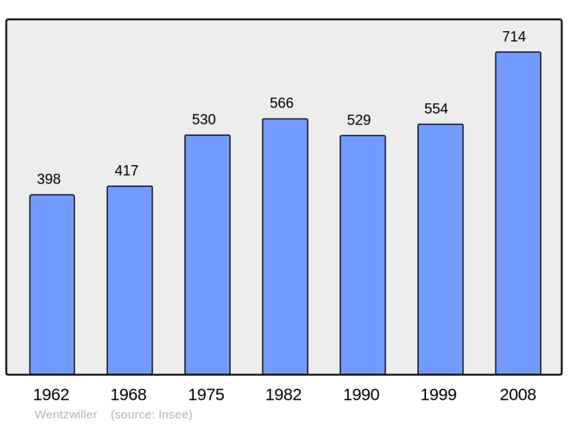 Soubor:Population - Municipality code 68362.png