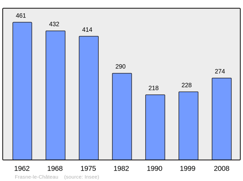 Soubor:Population - Municipality code 70253.png