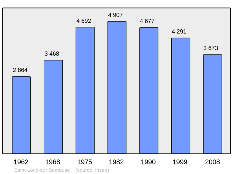 Soubor:Population - Municipality code 70467.png