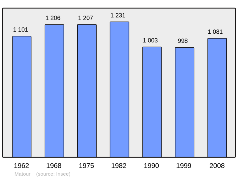 Soubor:Population - Municipality code 71289.png