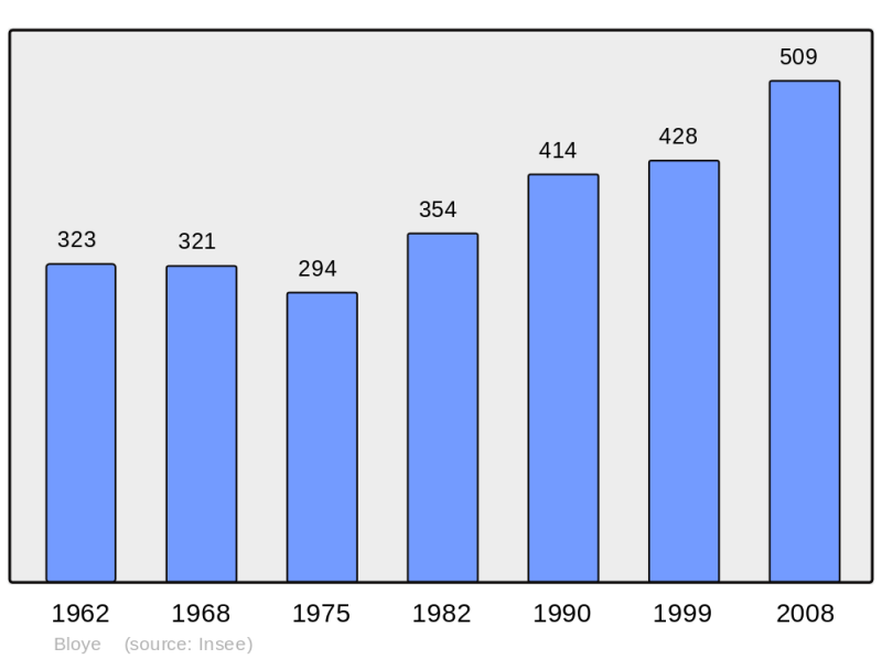 Soubor:Population - Municipality code 74035.png