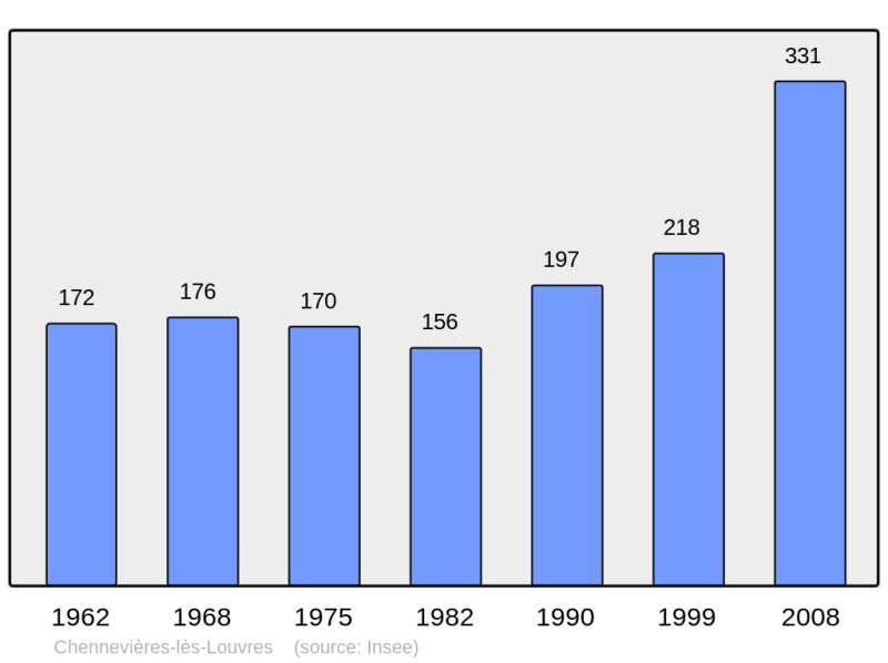 Soubor:Population - Municipality code 95154.png