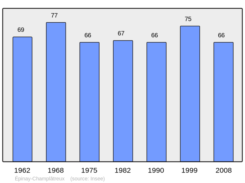 Soubor:Population - Municipality code 95214.png