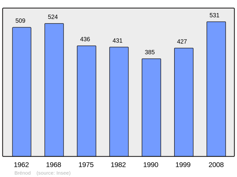 Soubor:Population - Municipality code 01060.png