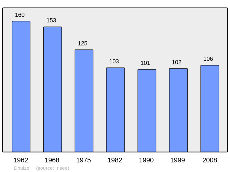 Soubor:Population - Municipality code 02263.png