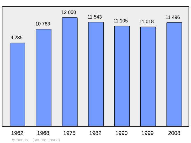 Soubor:Population - Municipality code 07019.png