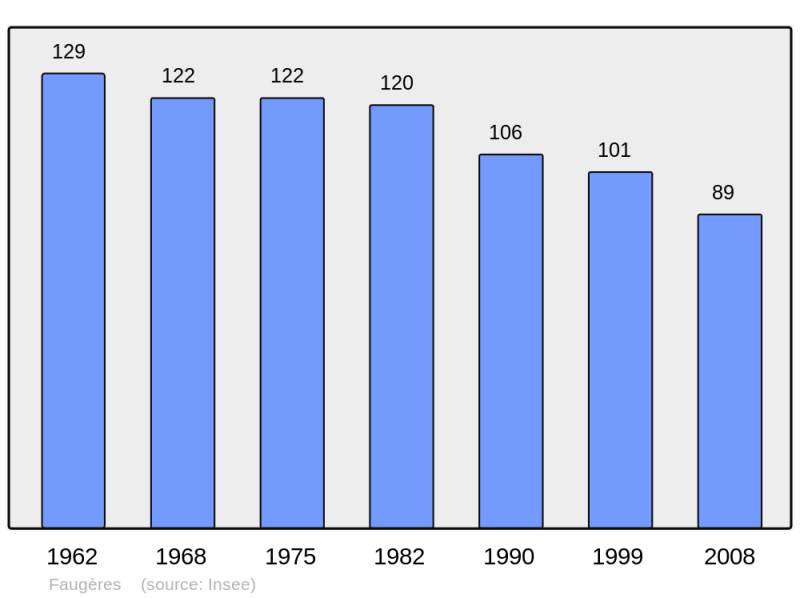 Soubor:Population - Municipality code 07088.png