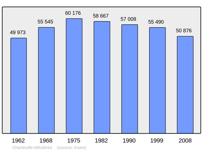 Soubor:Population - Municipality code 08105.png