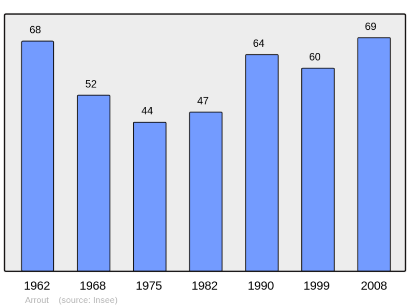 Soubor:Population - Municipality code 09018.png