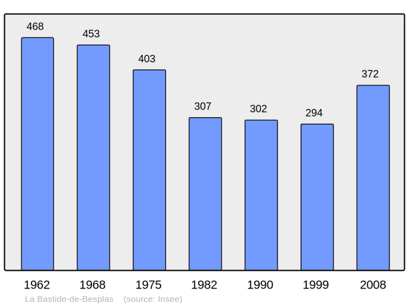 Soubor:Population - Municipality code 09038.png