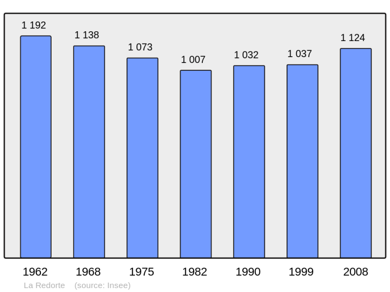 Soubor:Population - Municipality code 11190.png