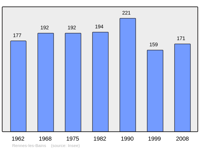 Soubor:Population - Municipality code 11310.png