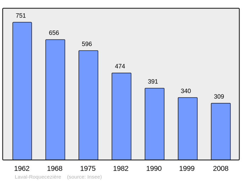 Soubor:Population - Municipality code 12125.png