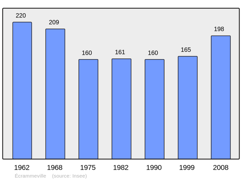 Soubor:Population - Municipality code 14235.png
