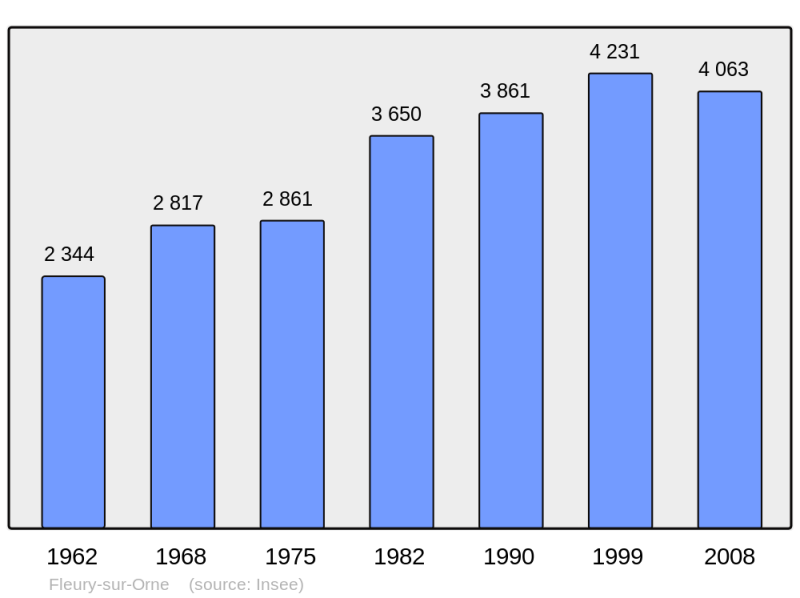Soubor:Population - Municipality code 14271.png