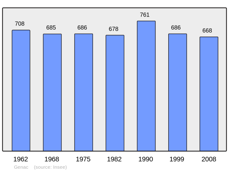 Soubor:Population - Municipality code 16148.png
