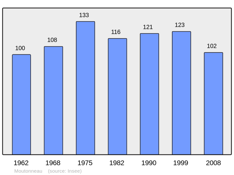 Soubor:Population - Municipality code 16238.png