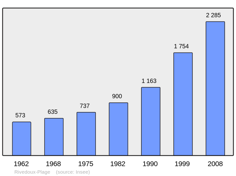 Soubor:Population - Municipality code 17297.png