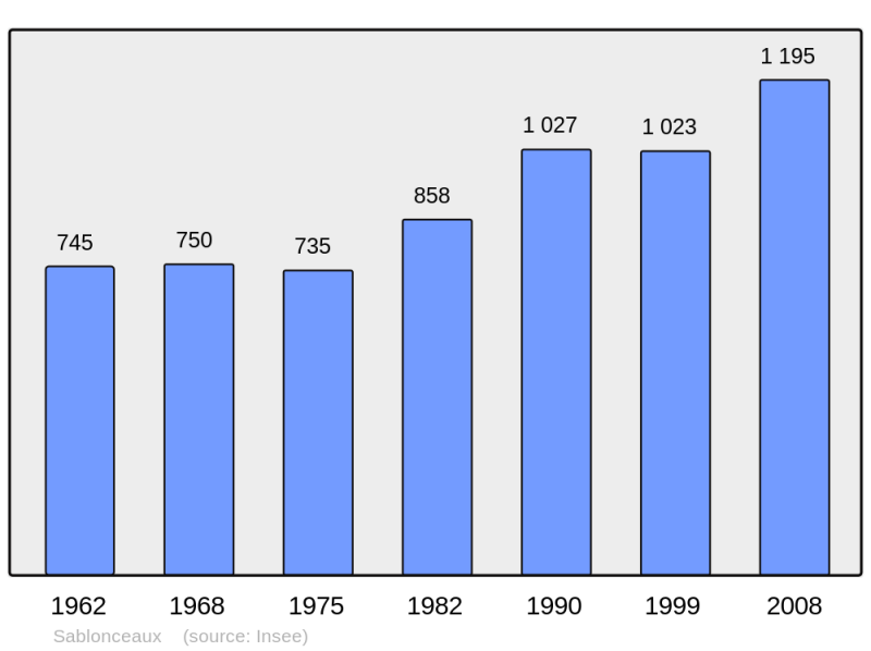 Soubor:Population - Municipality code 17307.png