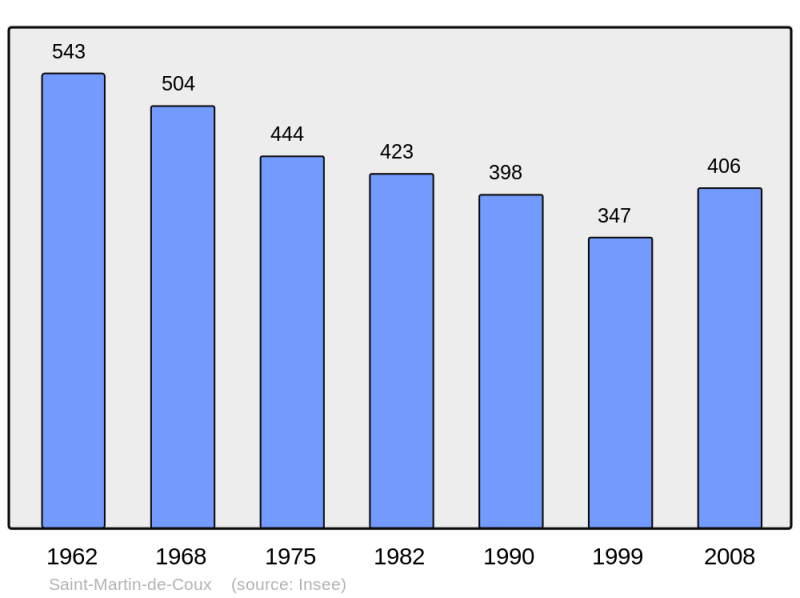 Soubor:Population - Municipality code 17366.png