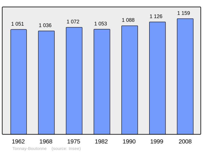 Soubor:Population - Municipality code 17448.png