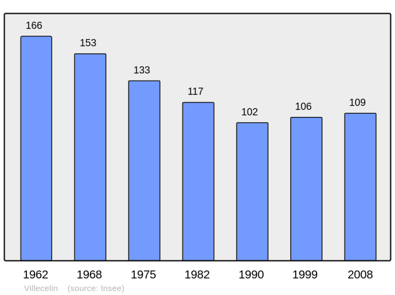Soubor:Population - Municipality code 18283.png