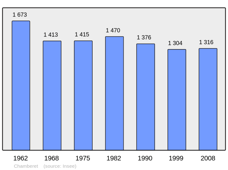 Soubor:Population - Municipality code 19036.png