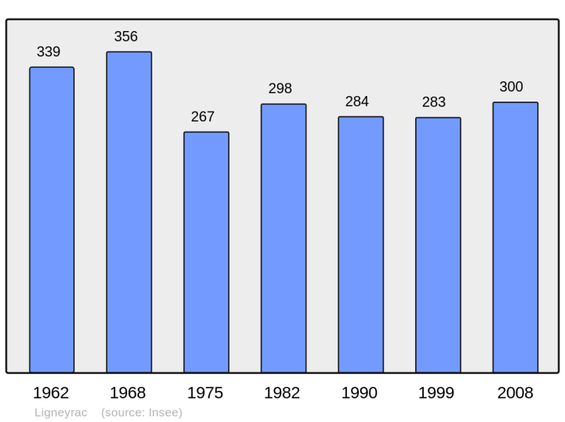 Soubor:Population - Municipality code 19115.png