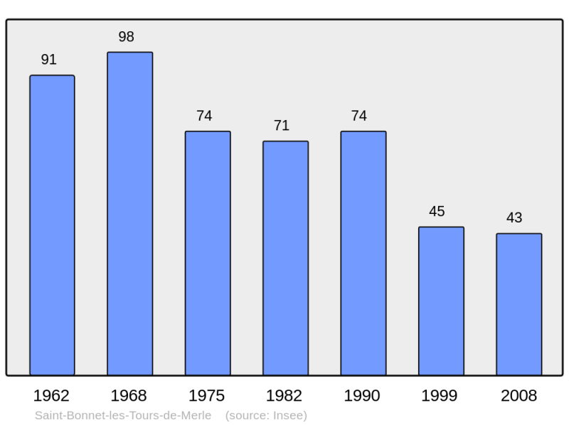 Soubor:Population - Municipality code 19189.png
