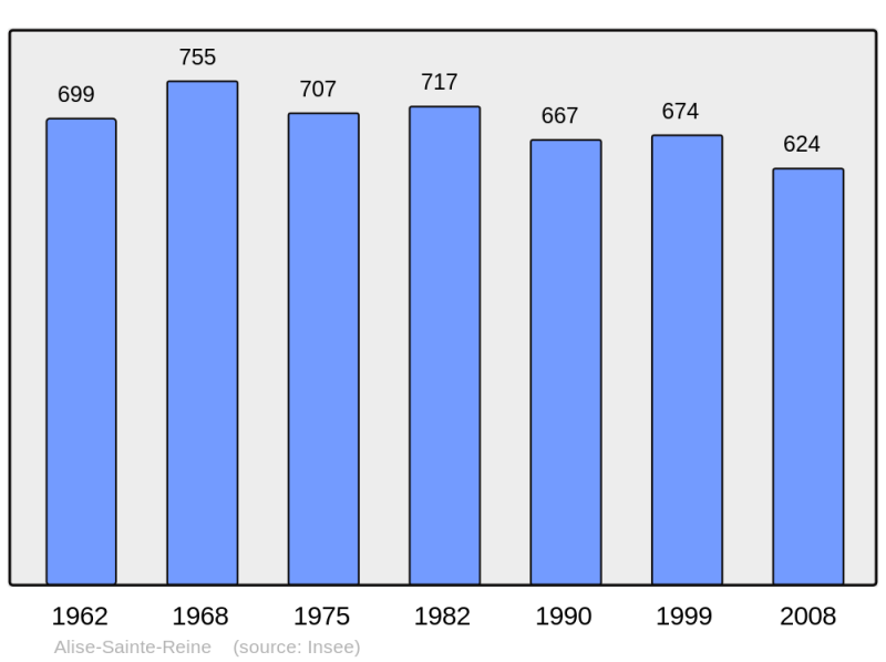 Soubor:Population - Municipality code 21008.png