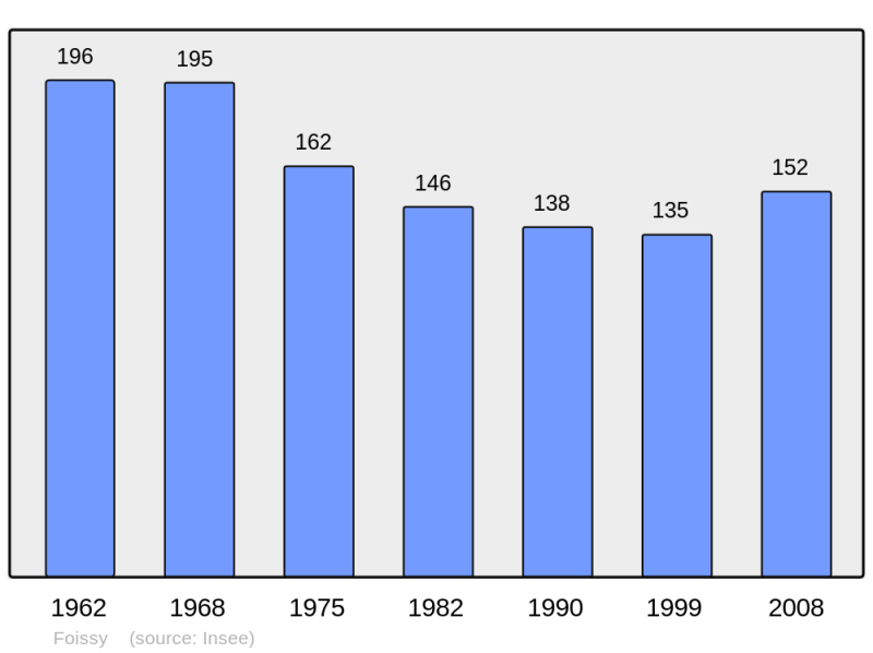 Soubor:Population - Municipality code 21274.png