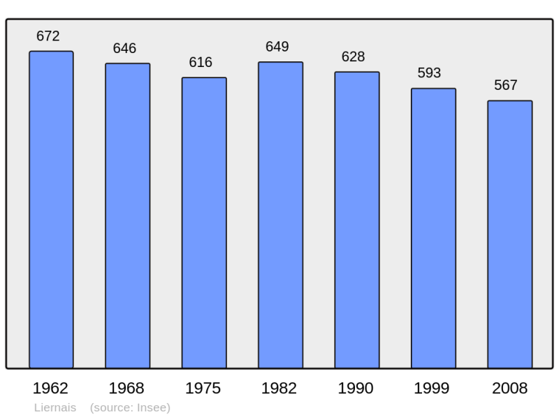 Soubor:Population - Municipality code 21349.png