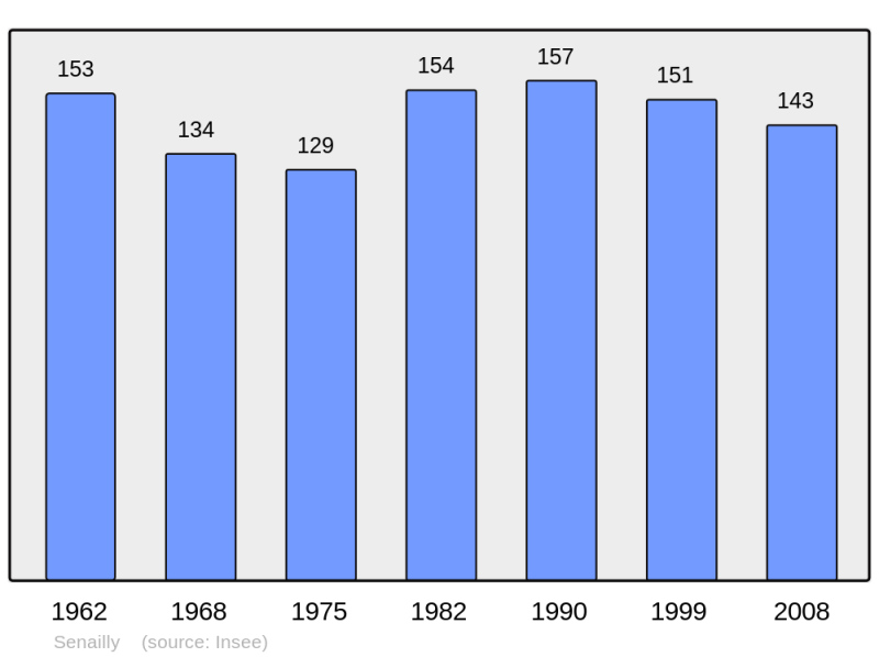 Soubor:Population - Municipality code 21604.png