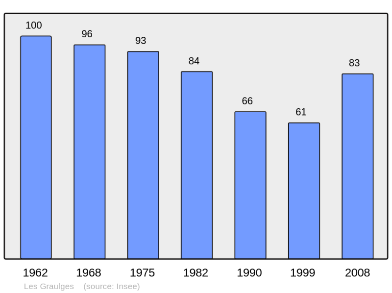 Soubor:Population - Municipality code 24203.png