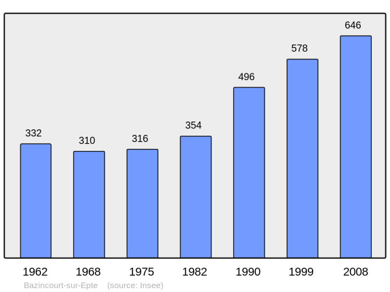 Soubor:Population - Municipality code 27045.png