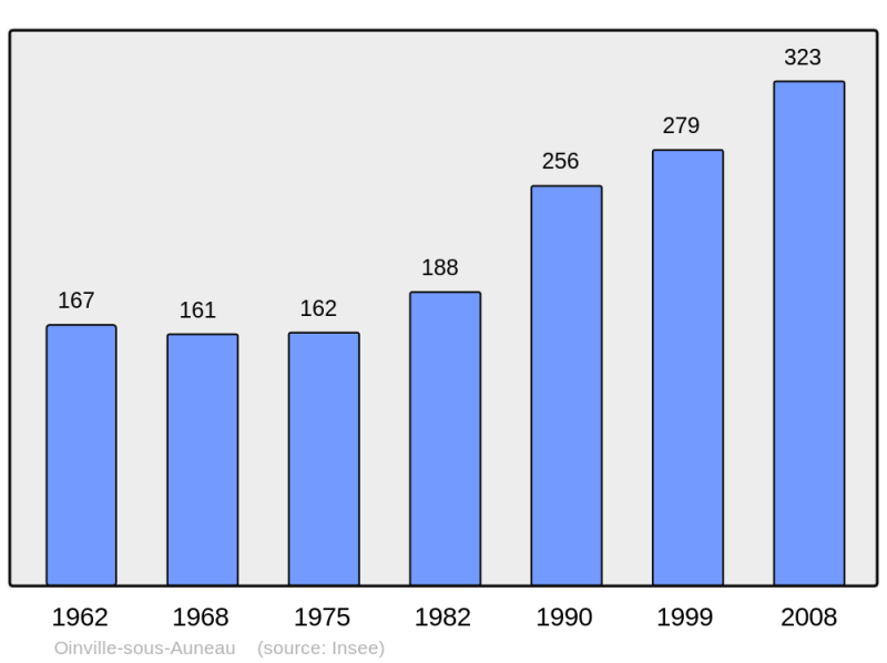 Soubor:Population - Municipality code 28285.png