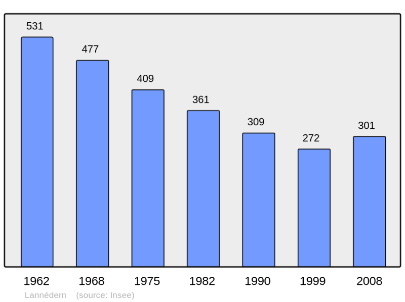 Soubor:Population - Municipality code 29115.png
