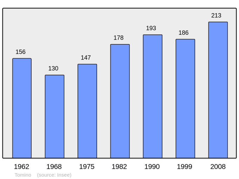 Soubor:Population - Municipality code 2B327.png