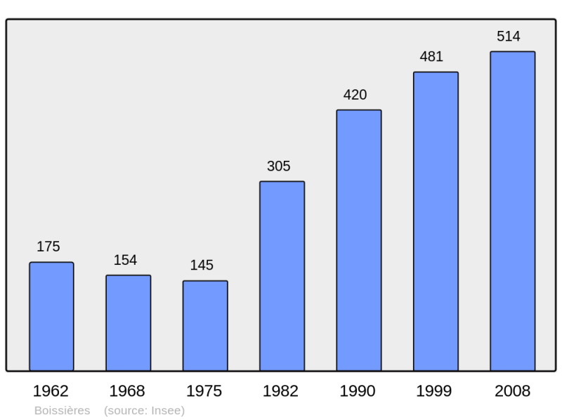 Soubor:Population - Municipality code 30043.png