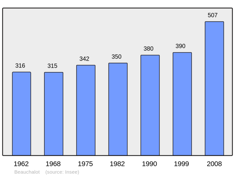 Soubor:Population - Municipality code 31050.png